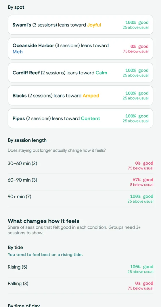 Spot comparison showing which breaks felt good most often.