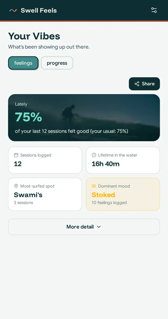 Your Vibes screen: 75% of your last 12 sessions felt good, 12 sessions logged, 16 hours 40 minutes in the water.